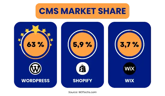 CMS market share graph